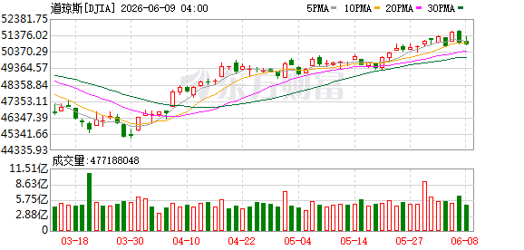 K图 DJIA_0