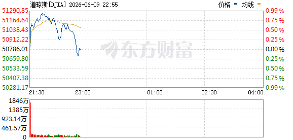 R图 DJIA_0