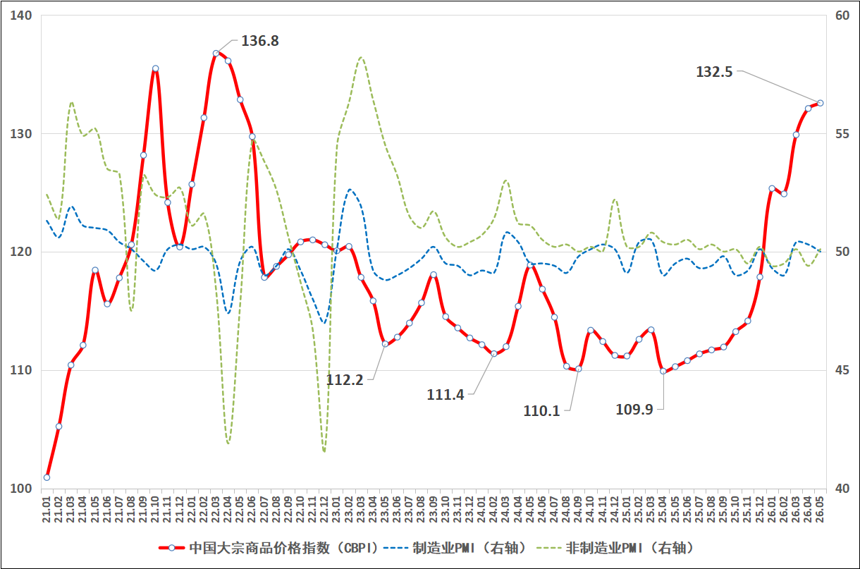 2026年5月中国大宗商品价格指数（CBPI）同比上涨20.2%