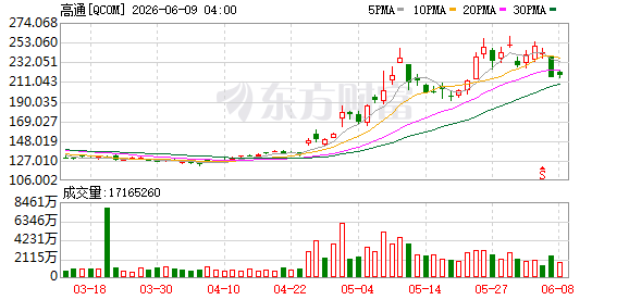 K图 QCOM_0