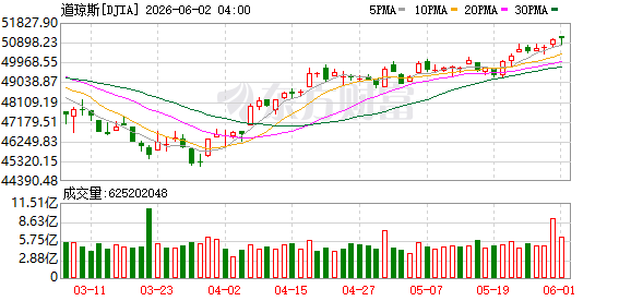 K图 DJIA_0