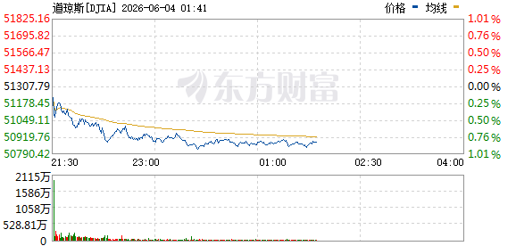 R图 DJIA_0